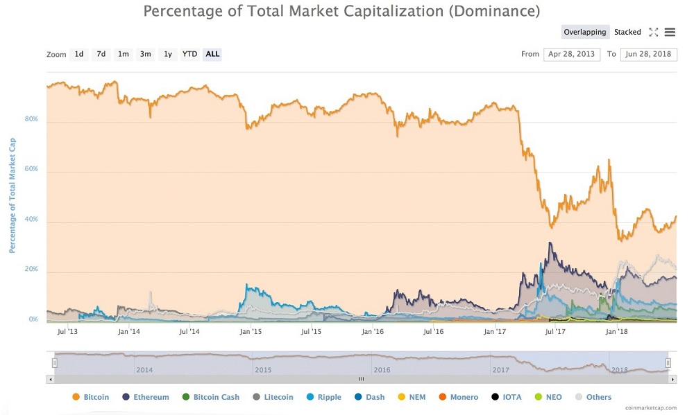 market capitalization bitcoin dominance